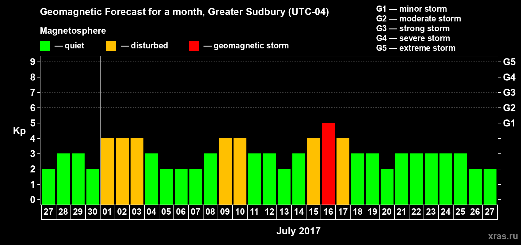 Forecast of the daily maximal value of geomagnetic index Kp for <b>1 month</b> (31 days) <b>from Jun 27, 2017 to Jul 27, 2017</b>