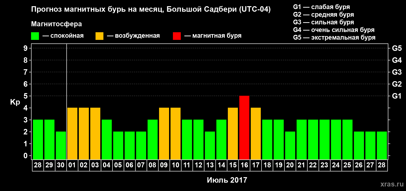 Прогноз максимального суточного геомагнитного индекса Kp на <b>1 месяц</b> (31 день) <b>с 28 июня по 28 июля 2017 г</b>