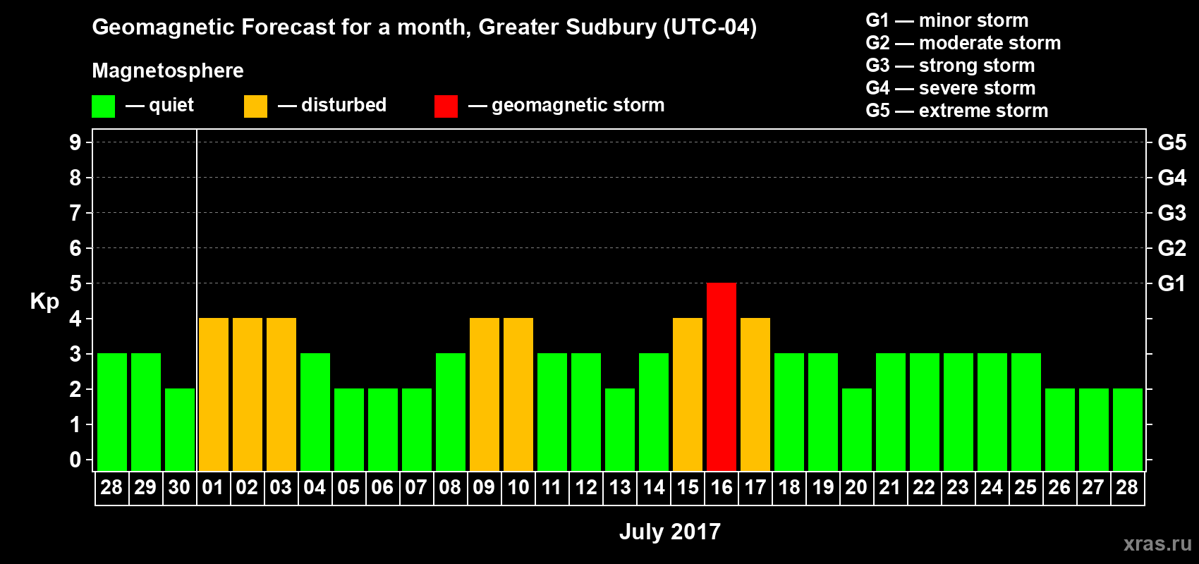 Forecast of the daily maximal value of geomagnetic index Kp for <b>1 month</b> (31 days) <b>from Jun 28, 2017 to Jul 28, 2017</b>