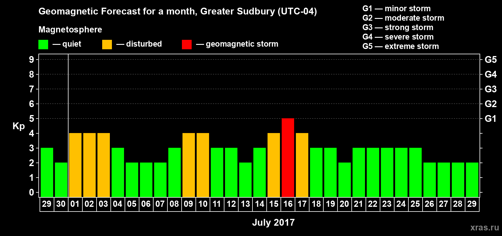 Forecast of the daily maximal value of geomagnetic index Kp for <b>1 month</b> (31 days) <b>from Jun 29, 2017 to Jul 29, 2017</b>