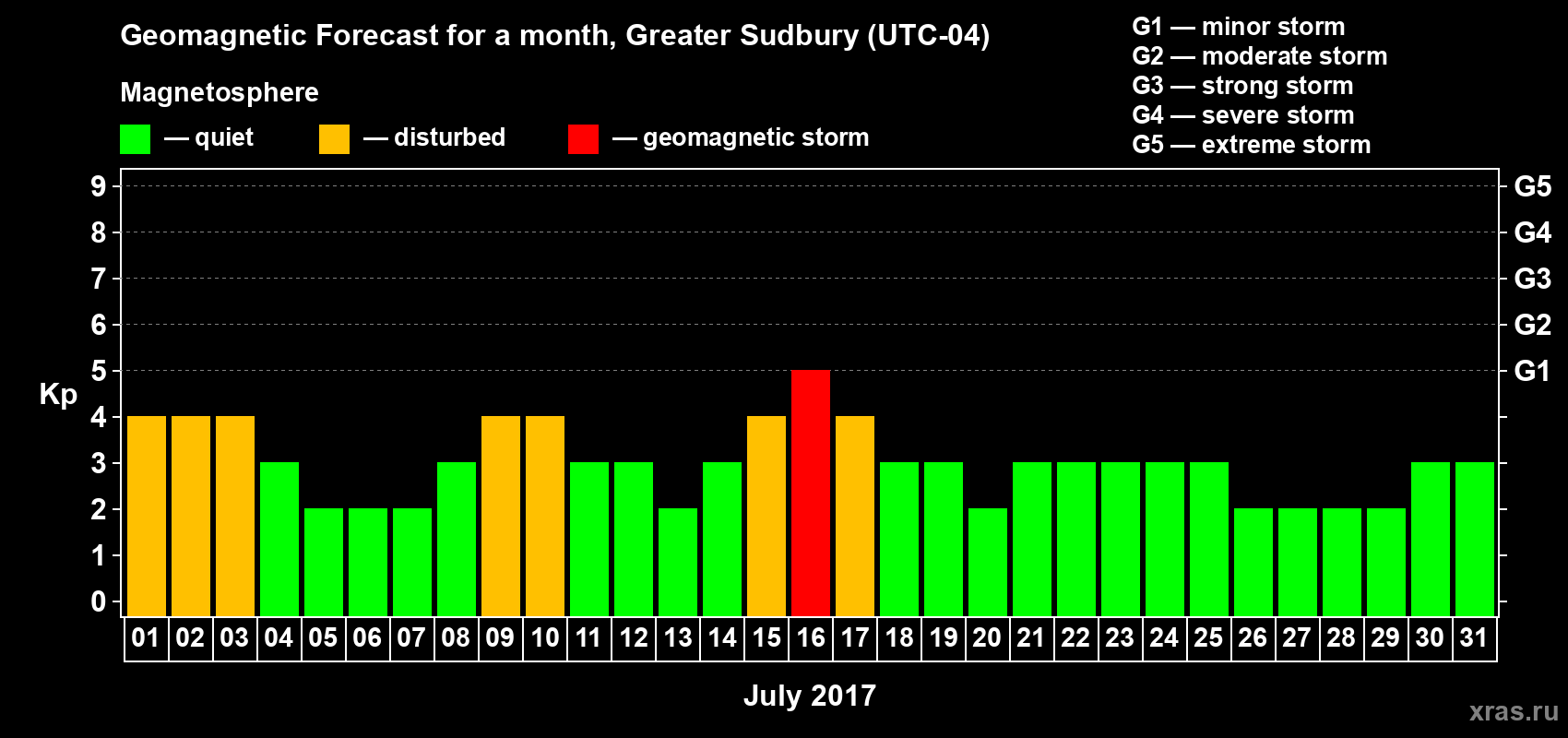 Forecast of the daily maximal value of geomagnetic index Kp for <b>1 month</b> (31 days) <b>from Jul 01, 2017 to Jul 31, 2017</b>
