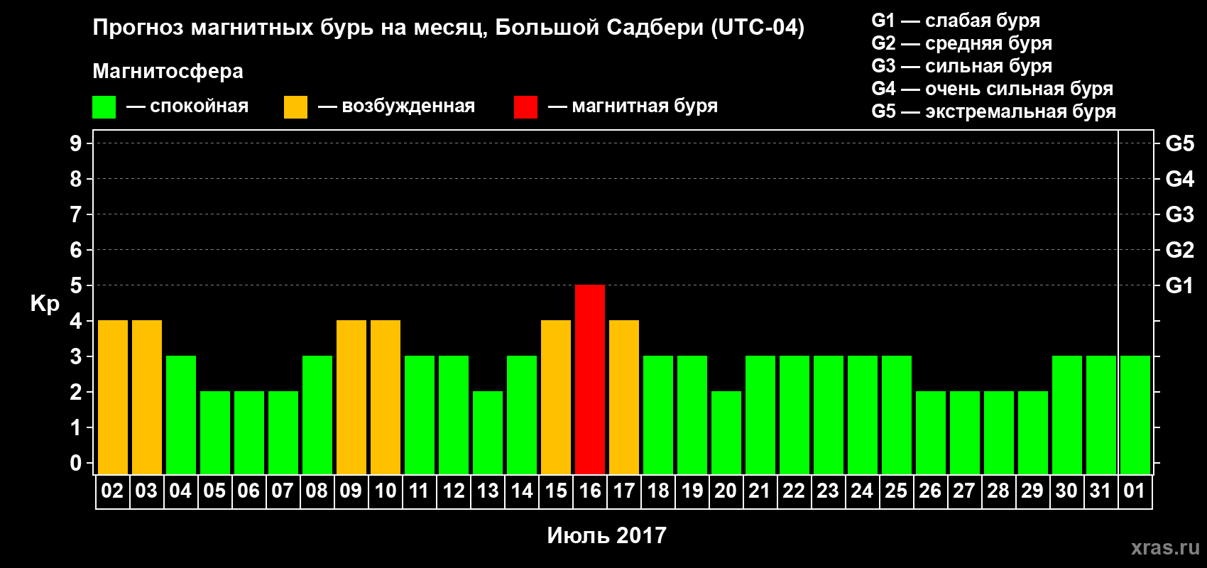 Прогноз максимального суточного геомагнитного индекса Kp на <b>1 месяц</b> (31 день) <b>с 02 июля по 01 августа 2017 г</b>