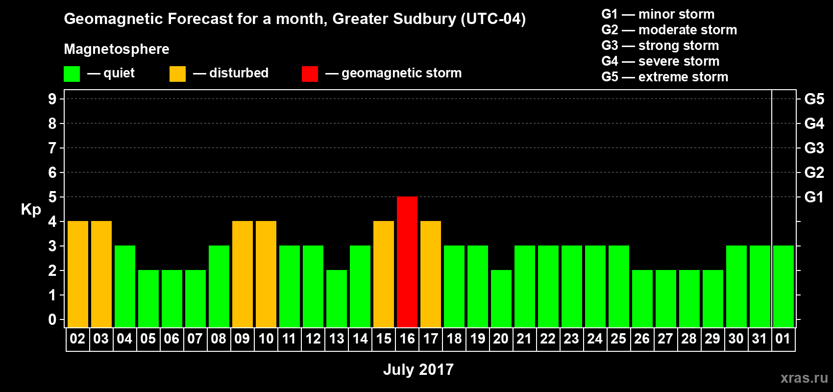 Forecast of the daily maximal value of geomagnetic index Kp for <b>1 month</b> (31 days) <b>from Jul 02, 2017 to Aug 01, 2017</b>