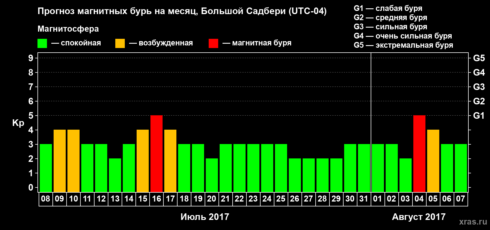 Прогноз максимального суточного геомагнитного индекса Kp на <b>1 месяц</b> (31 день) <b>с 08 июля по 07 августа 2017 г</b>