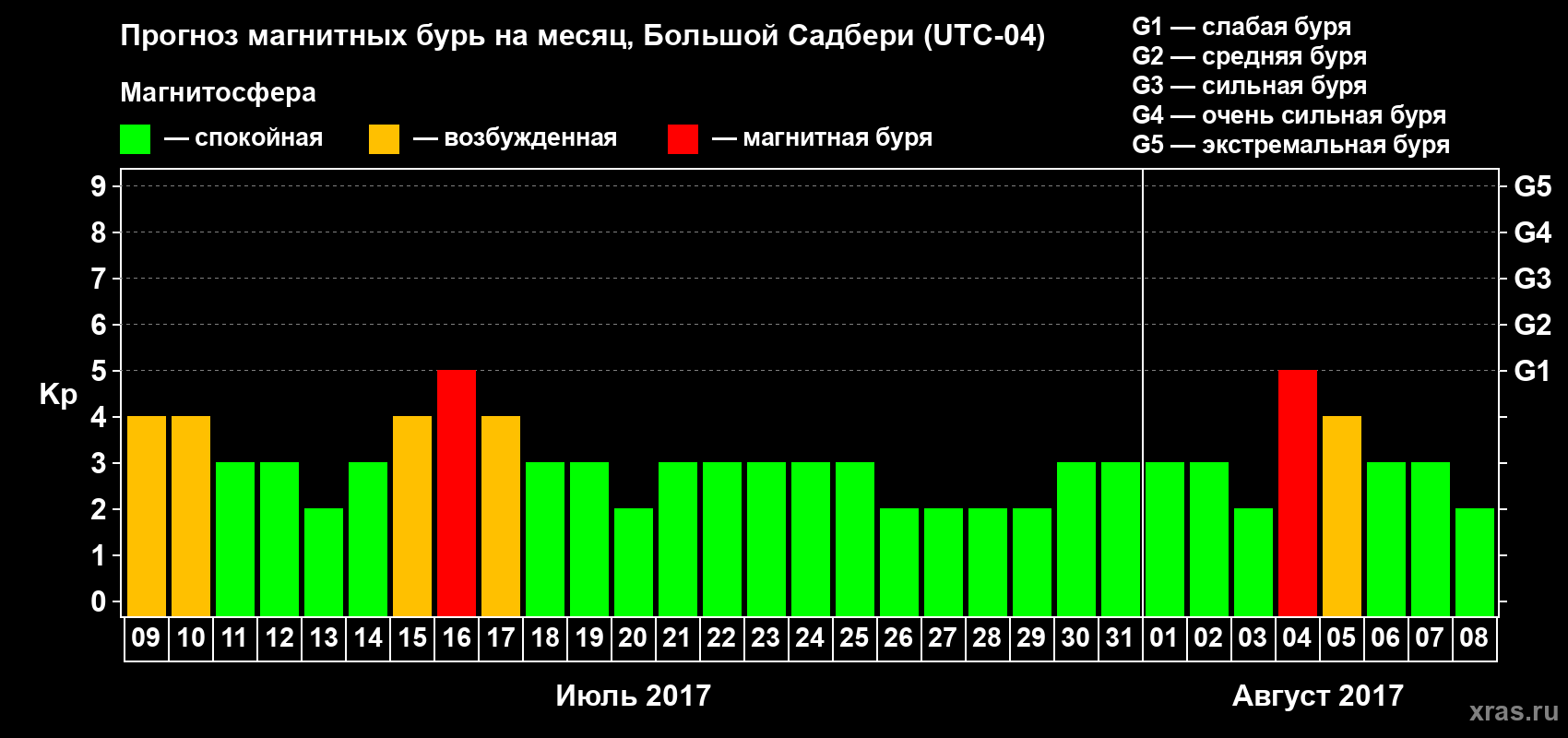 Прогноз максимального суточного геомагнитного индекса Kp на <b>1 месяц</b> (31 день) <b>с 09 июля по 08 августа 2017 г</b>