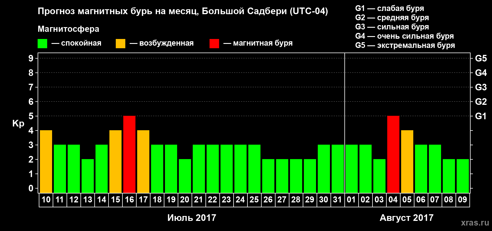 Прогноз максимального суточного геомагнитного индекса Kp на <b>1 месяц</b> (31 день) <b>с 10 июля по 09 августа 2017 г</b>