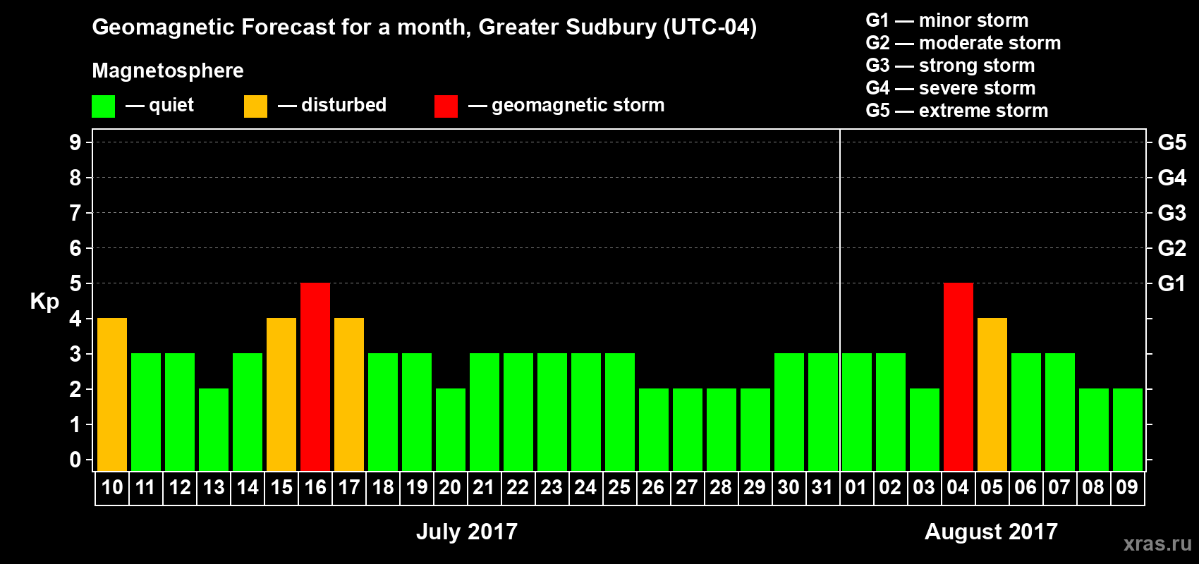 Forecast of the daily maximal value of geomagnetic index Kp for <b>1 month</b> (31 days) <b>from Jul 10, 2017 to Aug 09, 2017</b>