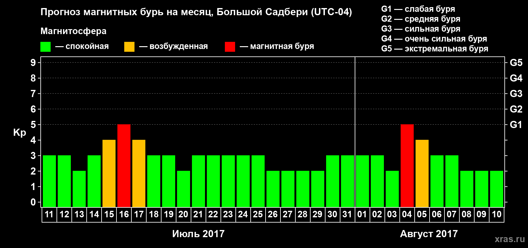Прогноз максимального суточного геомагнитного индекса Kp на <b>1 месяц</b> (31 день) <b>с 11 июля по 10 августа 2017 г</b>