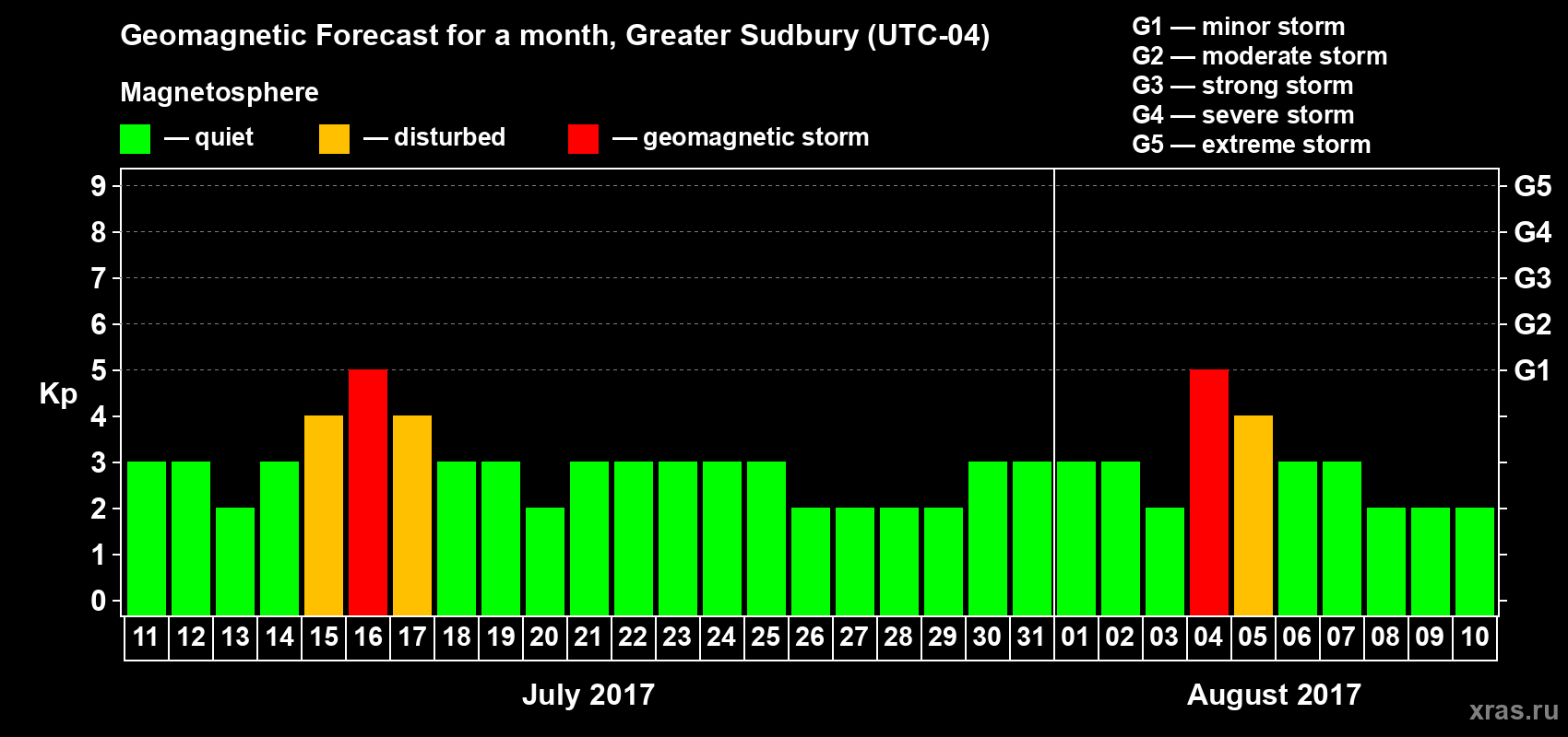 Forecast of the daily maximal value of geomagnetic index Kp for <b>1 month</b> (31 days) <b>from Jul 11, 2017 to Aug 10, 2017</b>