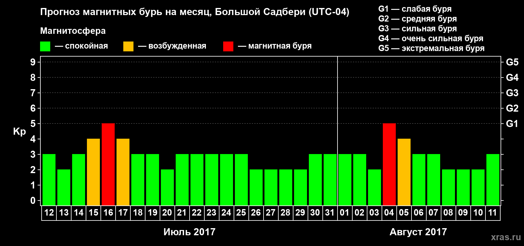 Прогноз максимального суточного геомагнитного индекса Kp на <b>1 месяц</b> (31 день) <b>с 12 июля по 11 августа 2017 г</b>