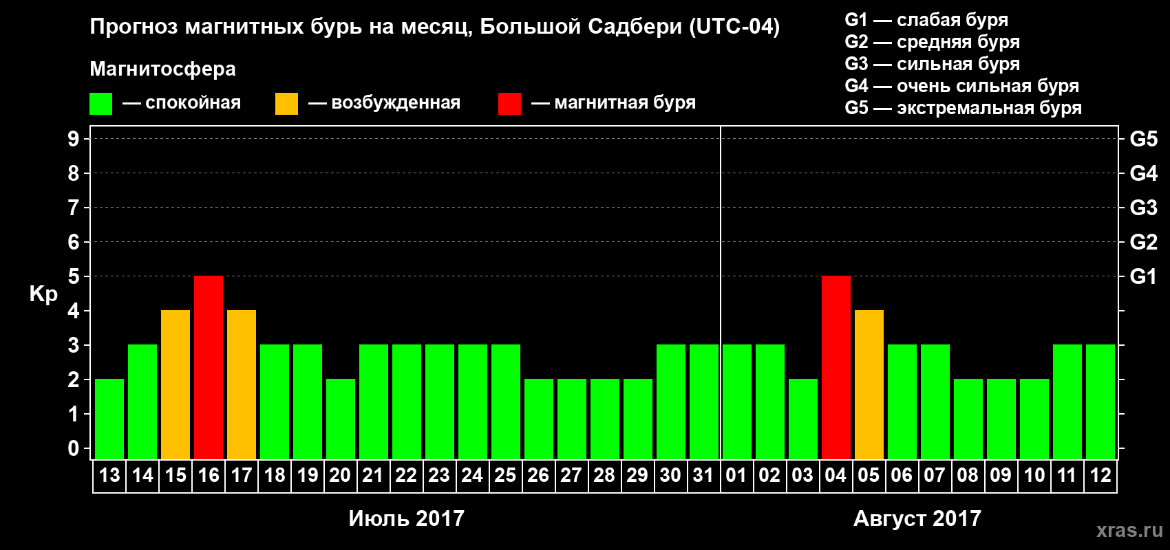 Прогноз максимального суточного геомагнитного индекса Kp на <b>1 месяц</b> (31 день) <b>с 13 июля по 12 августа 2017 г</b>