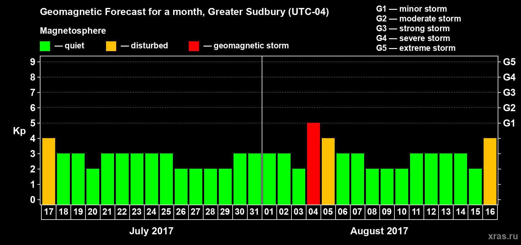 Forecast of the daily maximal value of geomagnetic index Kp for <b>1 month</b> (31 days) <b>from Jul 17, 2017 to Aug 16, 2017</b>
