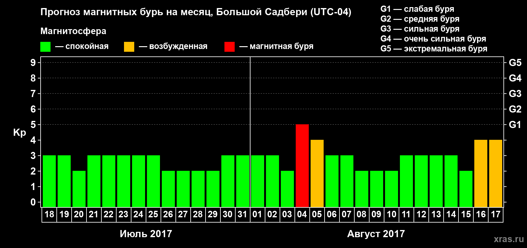 Прогноз максимального суточного геомагнитного индекса Kp на <b>1 месяц</b> (31 день) <b>с 18 июля по 17 августа 2017 г</b>