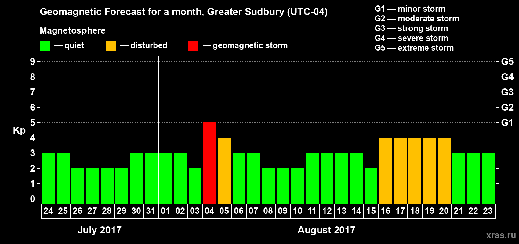 Forecast of the daily maximal value of geomagnetic index Kp for <b>1 month</b> (31 days) <b>from Jul 24, 2017 to Aug 23, 2017</b>
