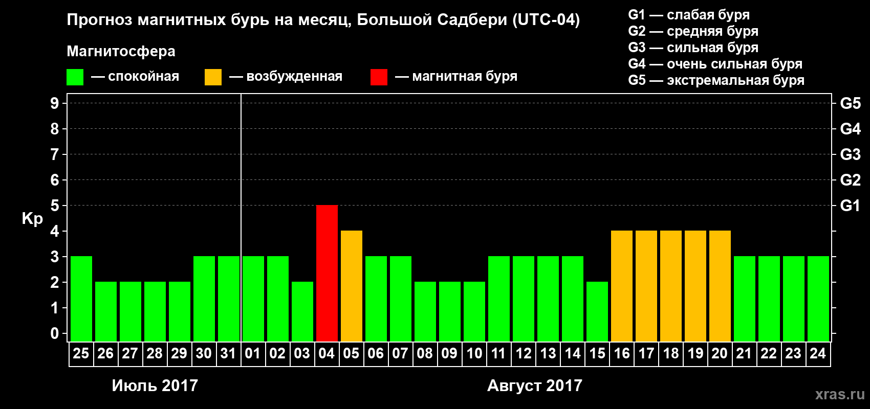Прогноз максимального суточного геомагнитного индекса Kp на <b>1 месяц</b> (31 день) <b>с 25 июля по 24 августа 2017 г</b>