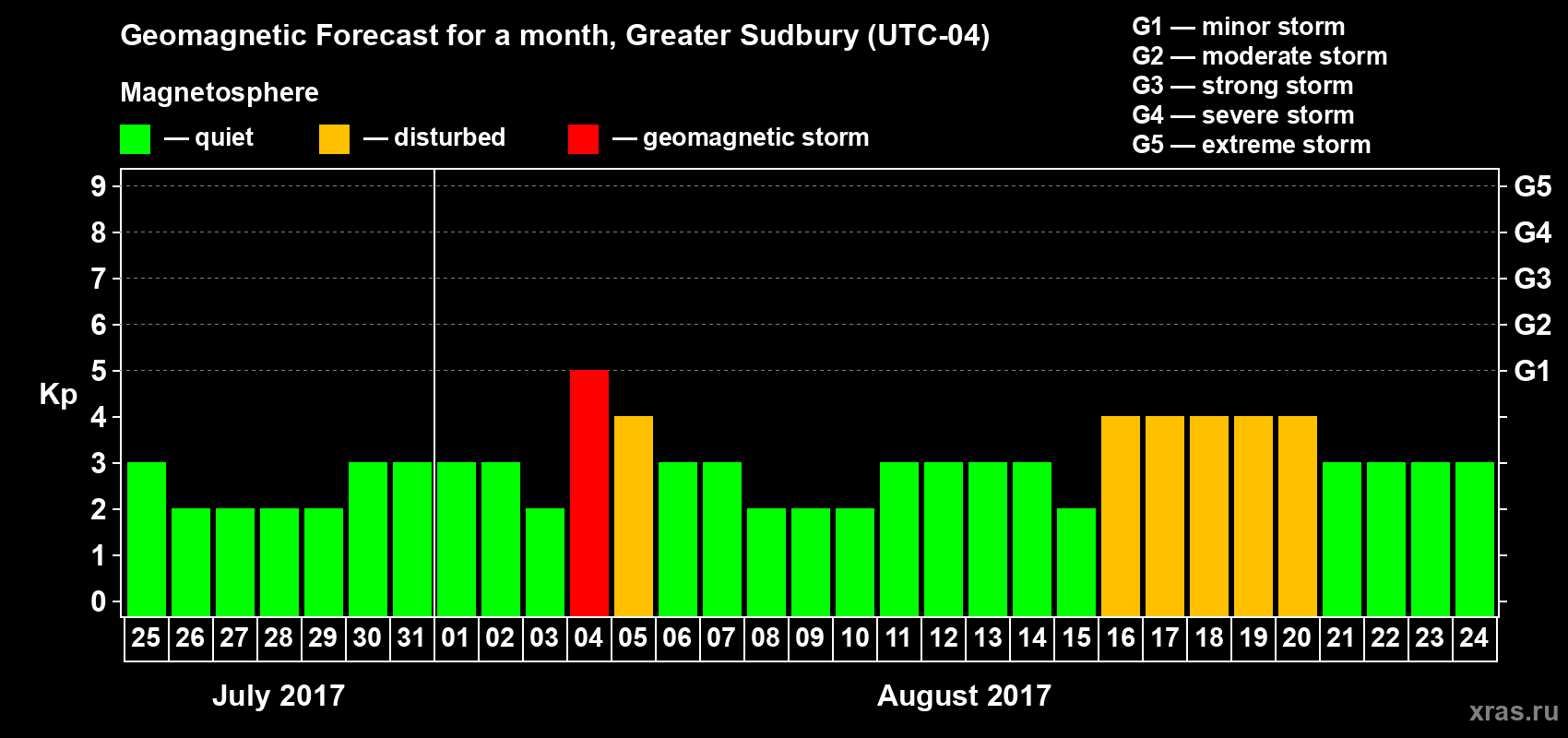 Forecast of the daily maximal value of geomagnetic index Kp for <b>1 month</b> (31 days) <b>from Jul 25, 2017 to Aug 24, 2017</b>