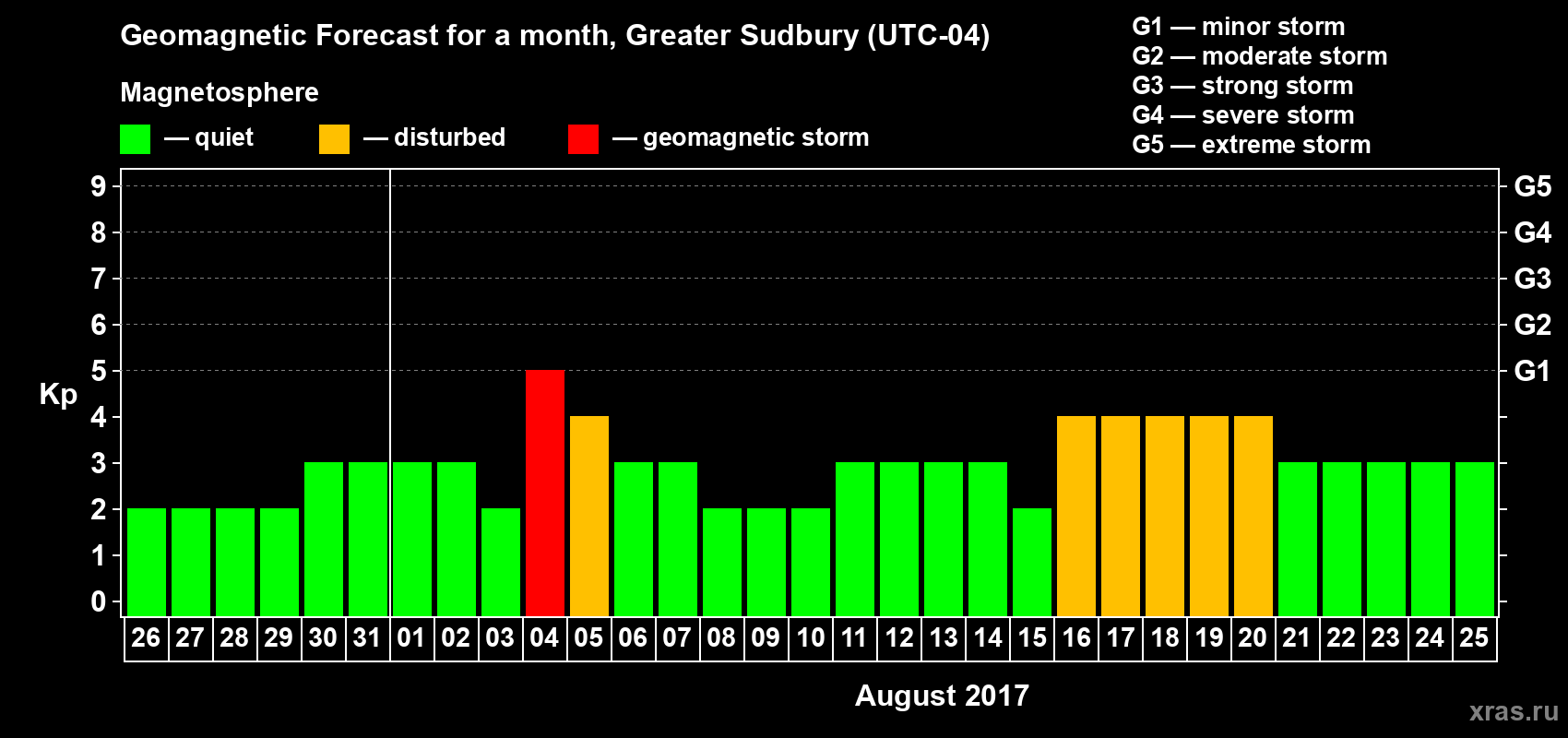 Forecast of the daily maximal value of geomagnetic index Kp for <b>1 month</b> (31 days) <b>from Jul 26, 2017 to Aug 25, 2017</b>