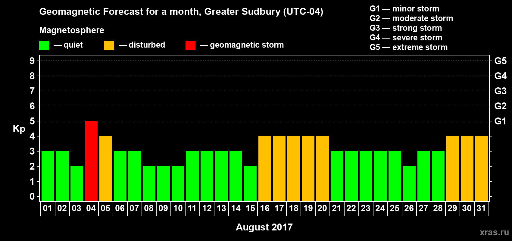 Forecast of the daily maximal value of geomagnetic index Kp for <b>1 month</b> (31 days) <b>from Aug 01, 2017 to Aug 31, 2017</b>