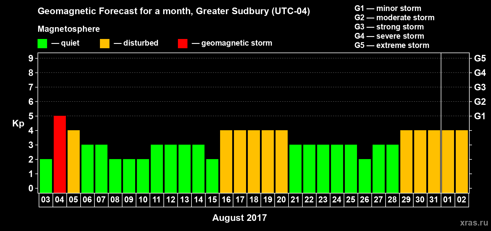 Forecast of the daily maximal value of geomagnetic index Kp for <b>1 month</b> (31 days) <b>from Aug 03, 2017 to Sep 02, 2017</b>