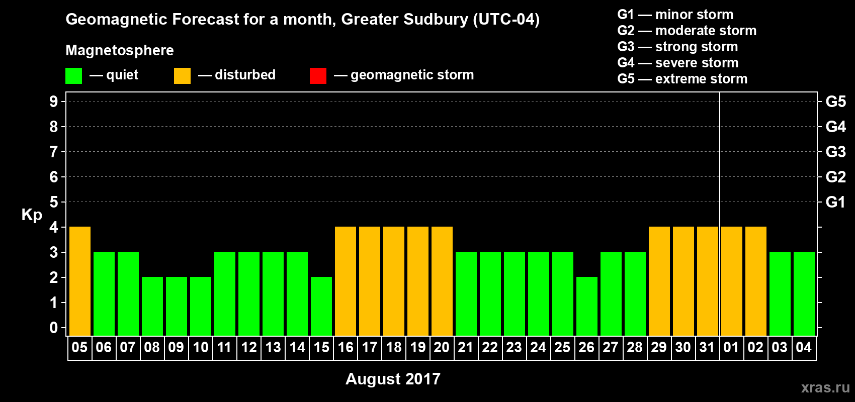 Forecast of the daily maximal value of geomagnetic index Kp for <b>1 month</b> (31 days) <b>from Aug 05, 2017 to Sep 04, 2017</b>