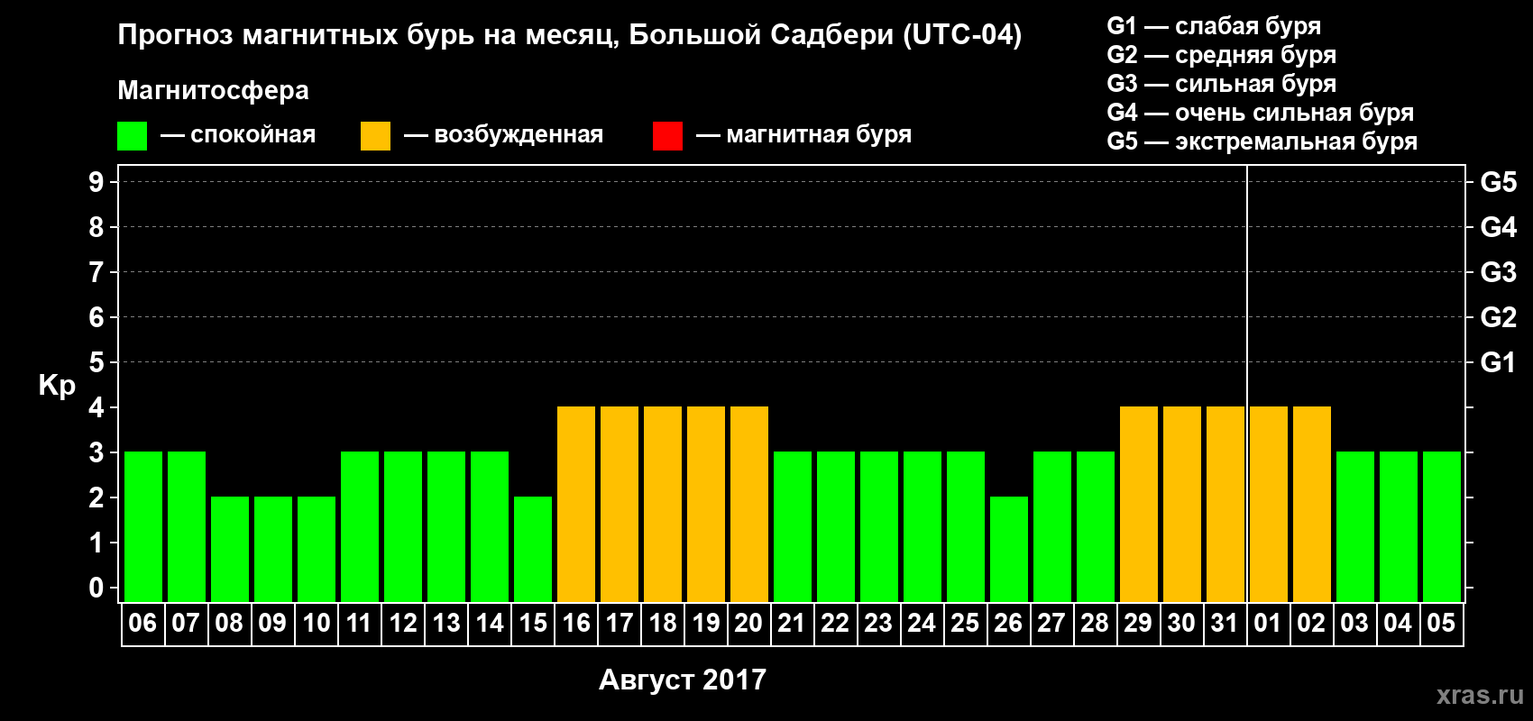 Прогноз максимального суточного геомагнитного индекса Kp на <b>1 месяц</b> (31 день) <b>с 06 августа по 05 сентября 2017 г</b>