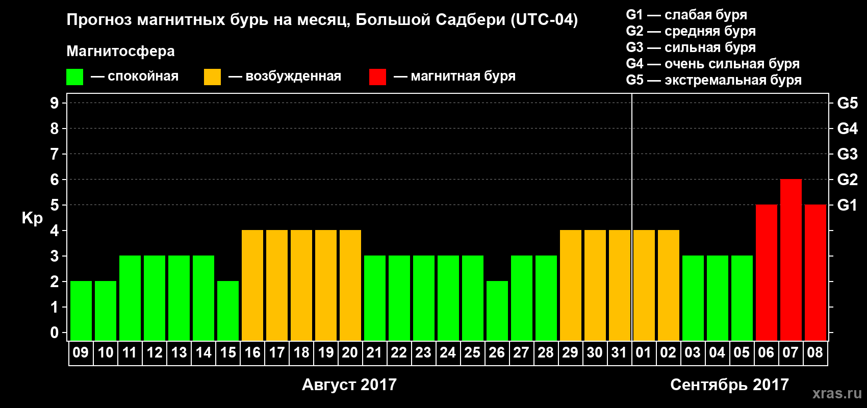 Прогноз максимального суточного геомагнитного индекса Kp на <b>1 месяц</b> (31 день) <b>с 09 августа по 08 сентября 2017 г</b>