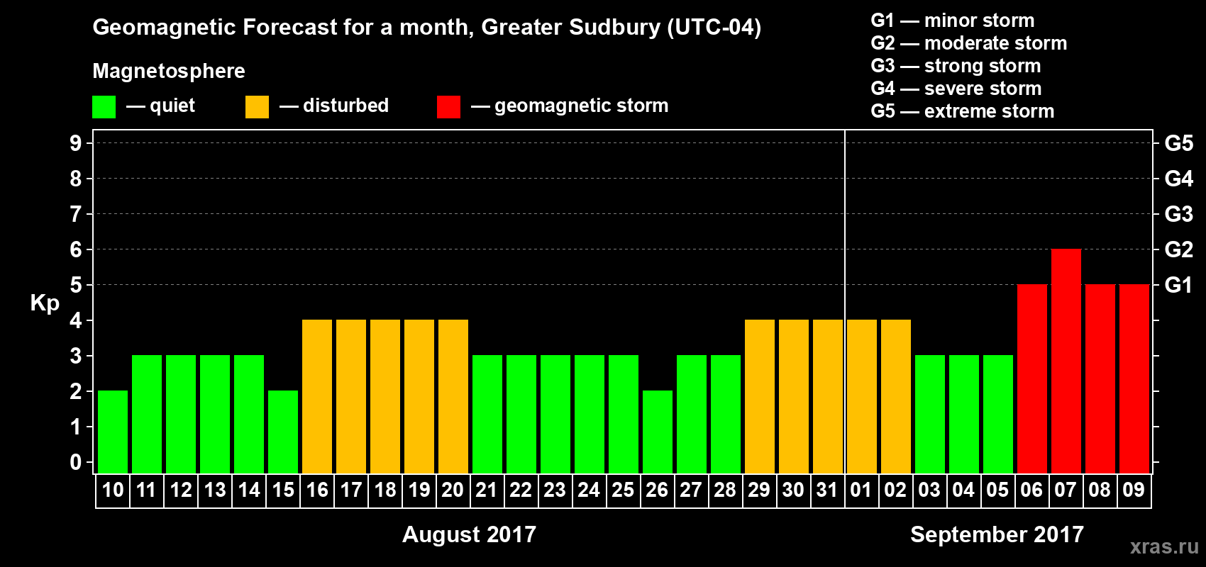Forecast of the daily maximal value of geomagnetic index Kp for <b>1 month</b> (31 days) <b>from Aug 10, 2017 to Sep 09, 2017</b>