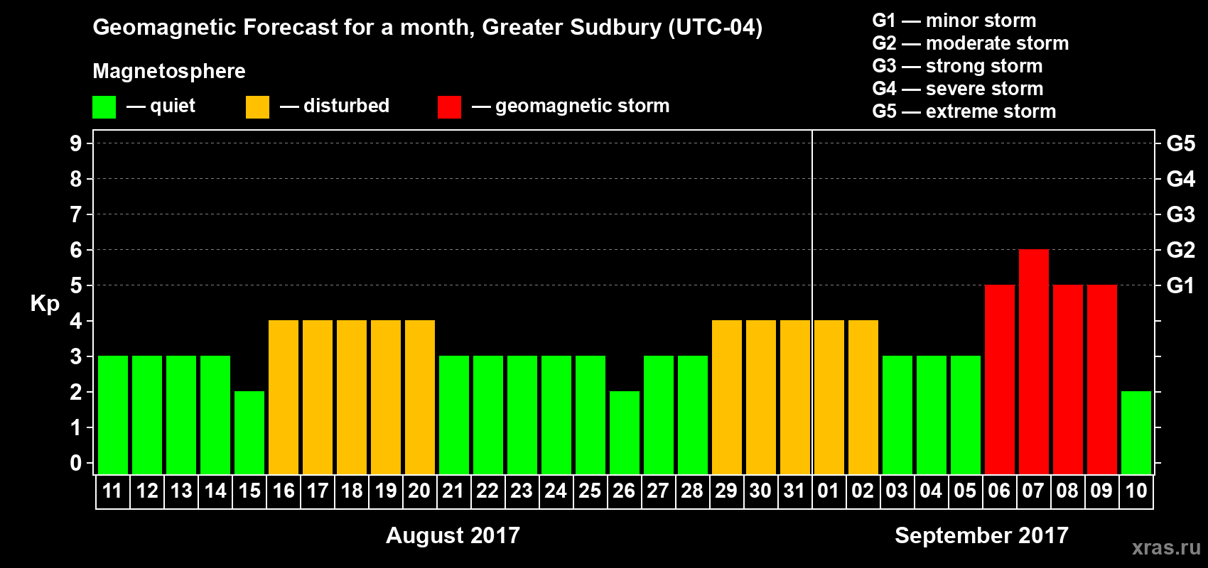 Forecast of the daily maximal value of geomagnetic index Kp for <b>1 month</b> (31 days) <b>from Aug 11, 2017 to Sep 10, 2017</b>