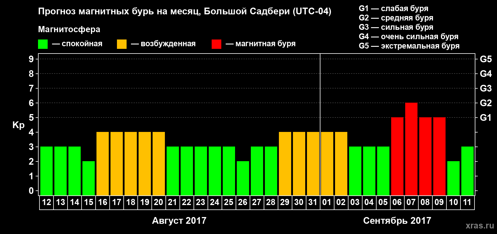 Прогноз максимального суточного геомагнитного индекса Kp на <b>1 месяц</b> (31 день) <b>с 12 августа по 11 сентября 2017 г</b>