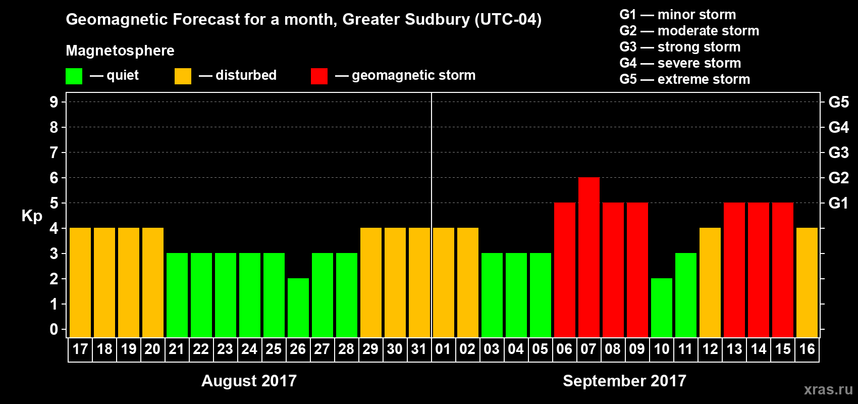 Forecast of the daily maximal value of geomagnetic index Kp for <b>1 month</b> (31 days) <b>from Aug 17, 2017 to Sep 16, 2017</b>
