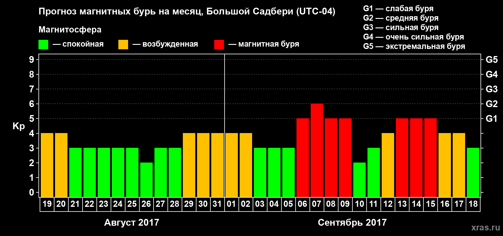 Прогноз максимального суточного геомагнитного индекса Kp на <b>1 месяц</b> (31 день) <b>с 19 августа по 18 сентября 2017 г</b>