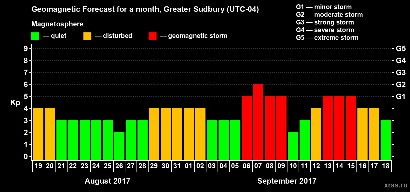 Forecast of the daily maximal value of geomagnetic index Kp for <b>1 month</b> (31 days) <b>from Aug 19, 2017 to Sep 18, 2017</b>