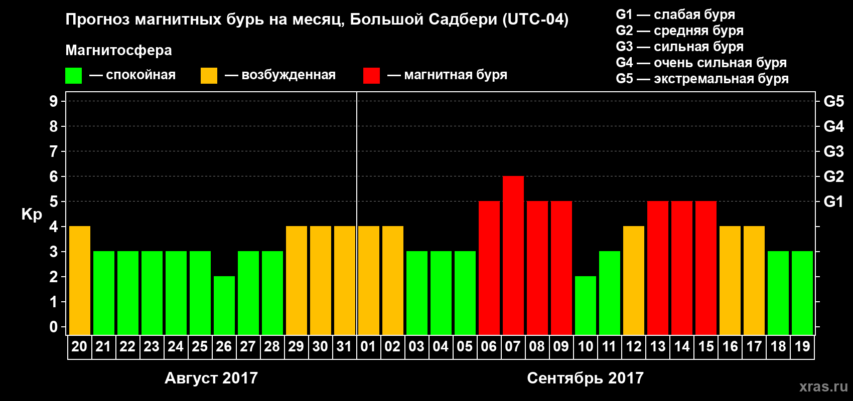 Прогноз максимального суточного геомагнитного индекса Kp на <b>1 месяц</b> (31 день) <b>с 20 августа по 19 сентября 2017 г</b>