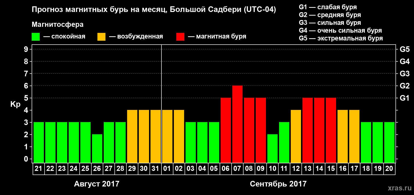 Прогноз максимального суточного геомагнитного индекса Kp на <b>1 месяц</b> (31 день) <b>с 21 августа по 20 сентября 2017 г</b>