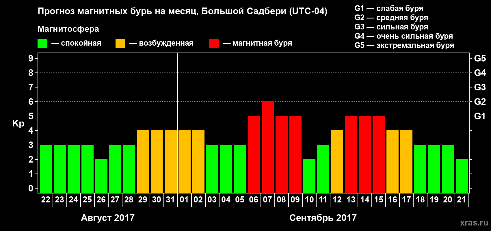 Прогноз максимального суточного геомагнитного индекса Kp на <b>1 месяц</b> (31 день) <b>с 22 августа по 21 сентября 2017 г</b>