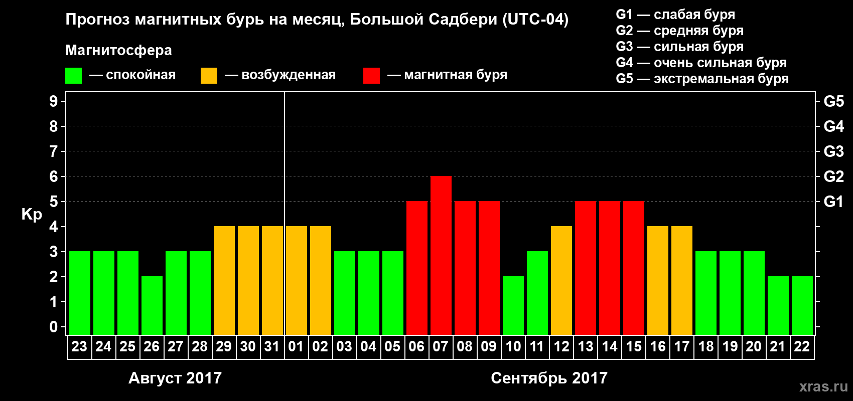 Прогноз максимального суточного геомагнитного индекса Kp на <b>1 месяц</b> (31 день) <b>с 23 августа по 22 сентября 2017 г</b>