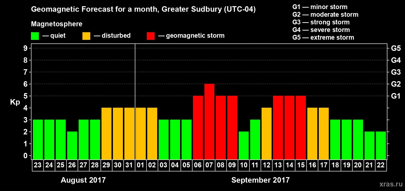 Forecast of the daily maximal value of geomagnetic index Kp for <b>1 month</b> (31 days) <b>from Aug 23, 2017 to Sep 22, 2017</b>