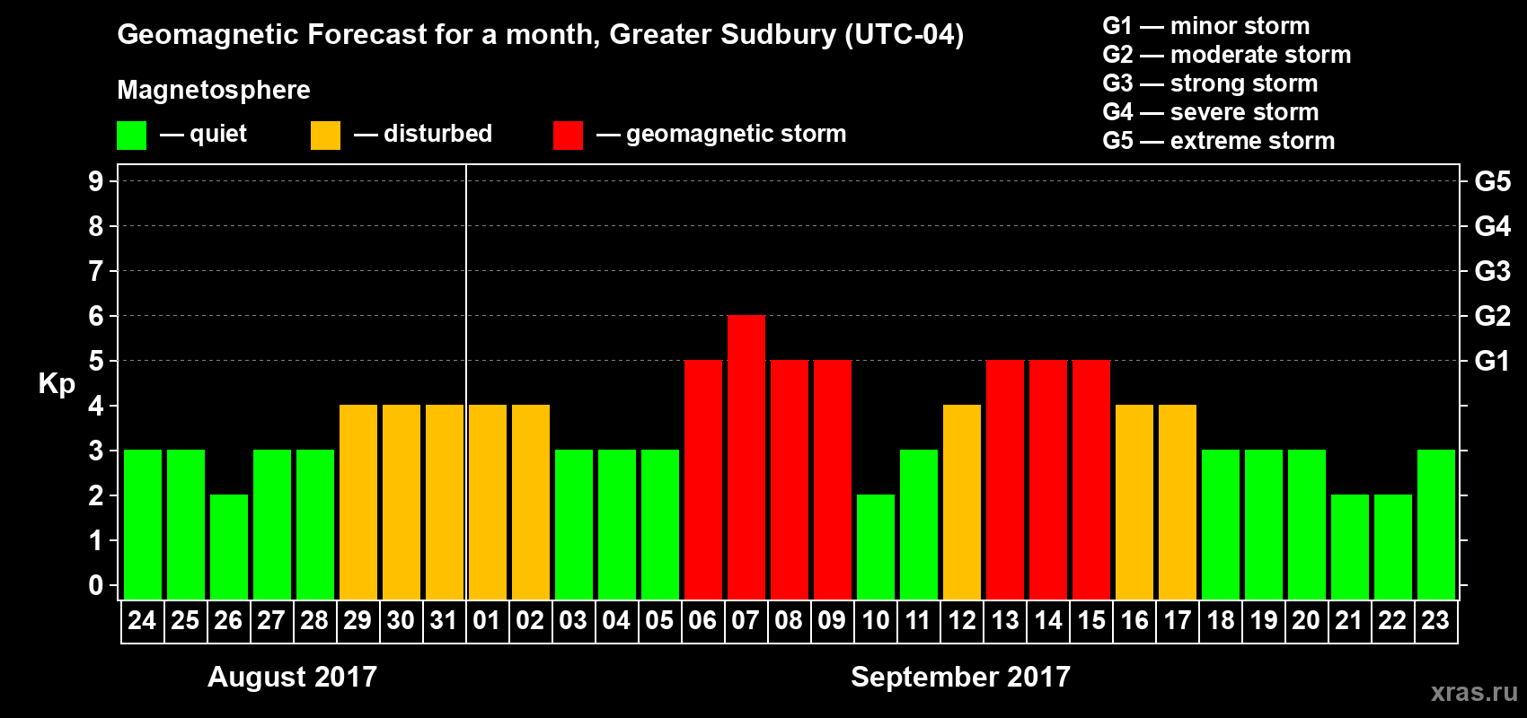 Forecast of the daily maximal value of geomagnetic index Kp for <b>1 month</b> (31 days) <b>from Aug 24, 2017 to Sep 23, 2017</b>