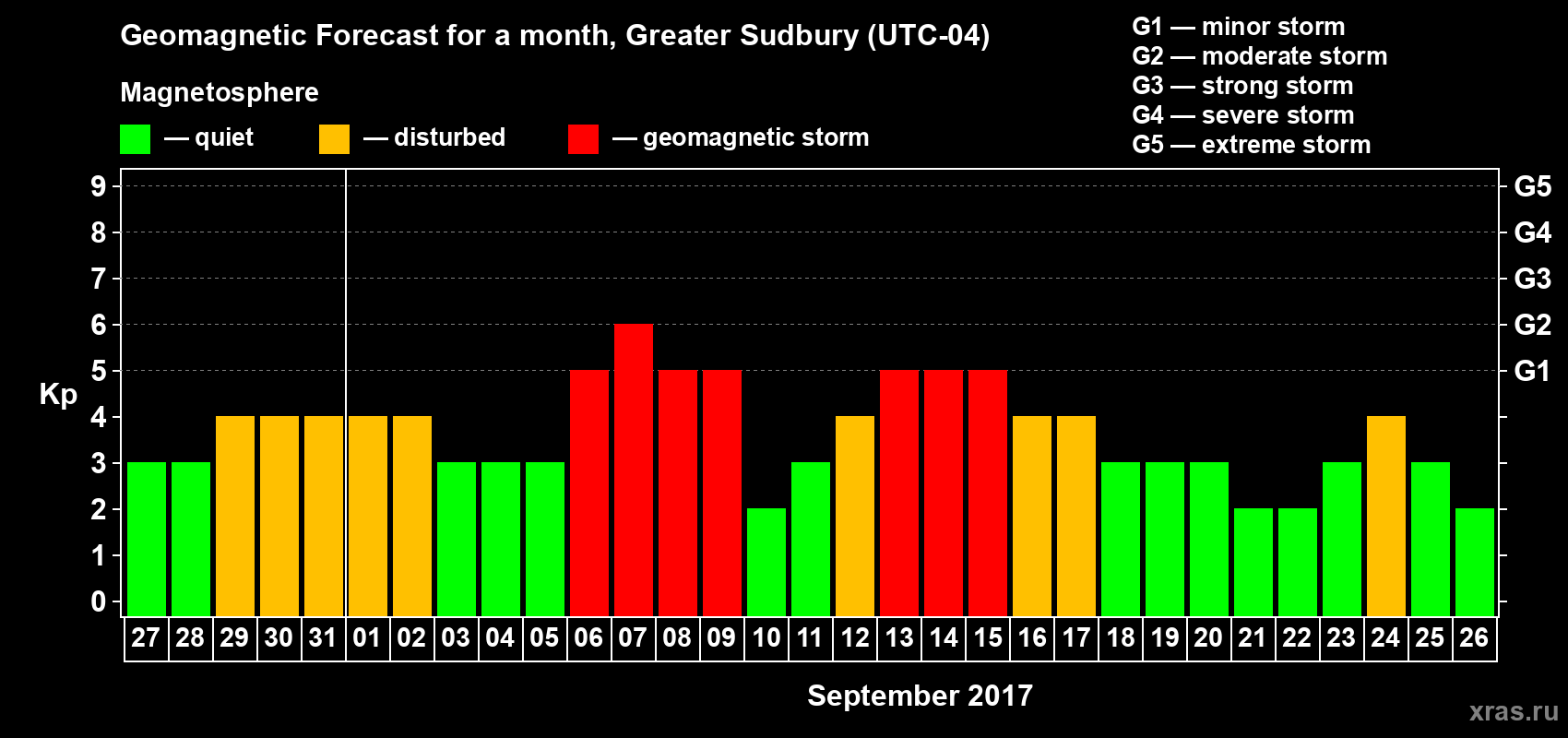 Forecast of the daily maximal value of geomagnetic index Kp for <b>1 month</b> (31 days) <b>from Aug 27, 2017 to Sep 26, 2017</b>