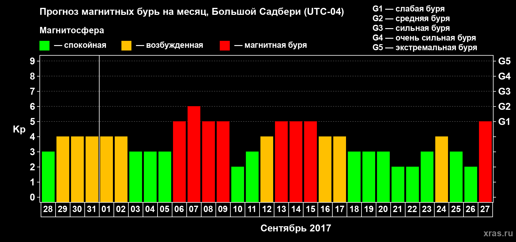 Прогноз максимального суточного геомагнитного индекса Kp на <b>1 месяц</b> (31 день) <b>с 28 августа по 27 сентября 2017 г</b>