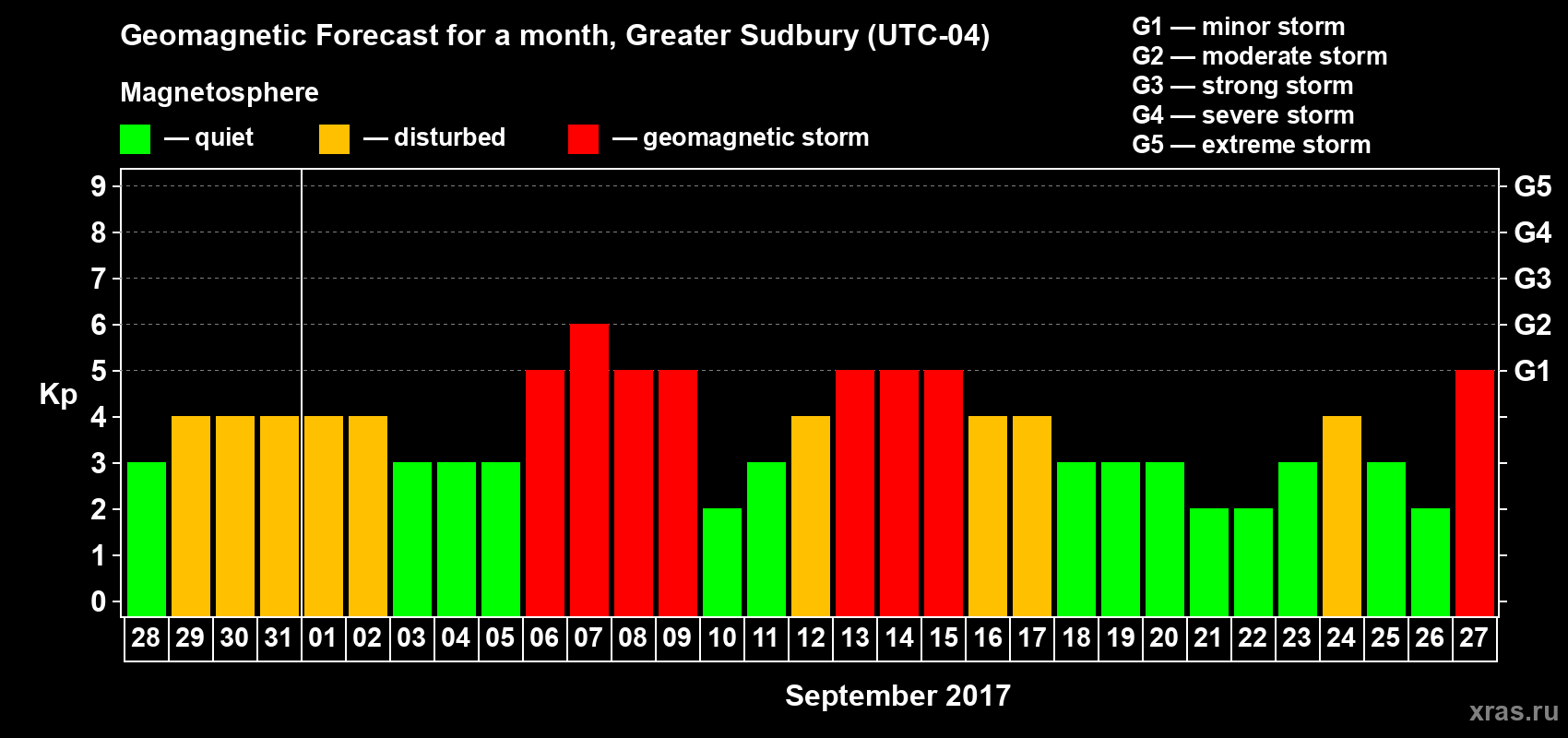 Forecast of the daily maximal value of geomagnetic index Kp for <b>1 month</b> (31 days) <b>from Aug 28, 2017 to Sep 27, 2017</b>