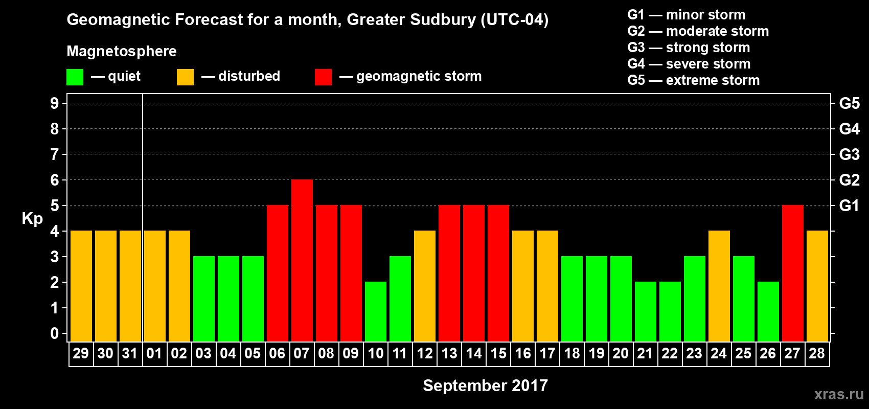 Forecast of the daily maximal value of geomagnetic index Kp for <b>1 month</b> (31 days) <b>from Aug 29, 2017 to Sep 28, 2017</b>