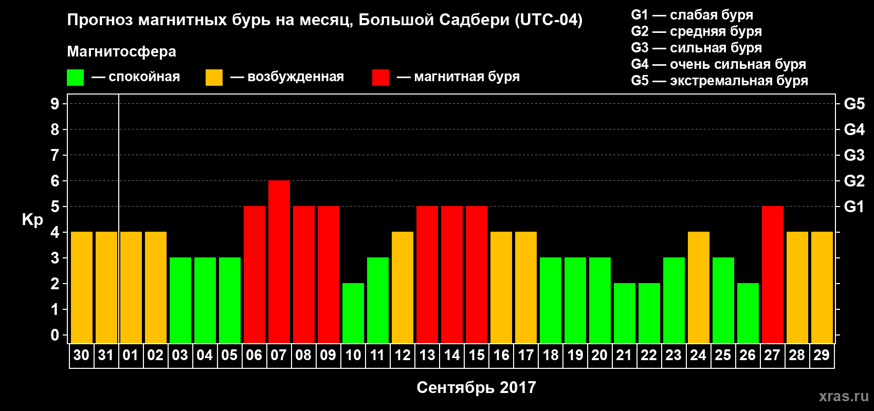 Прогноз максимального суточного геомагнитного индекса Kp на <b>1 месяц</b> (31 день) <b>с 30 августа по 29 сентября 2017 г</b>