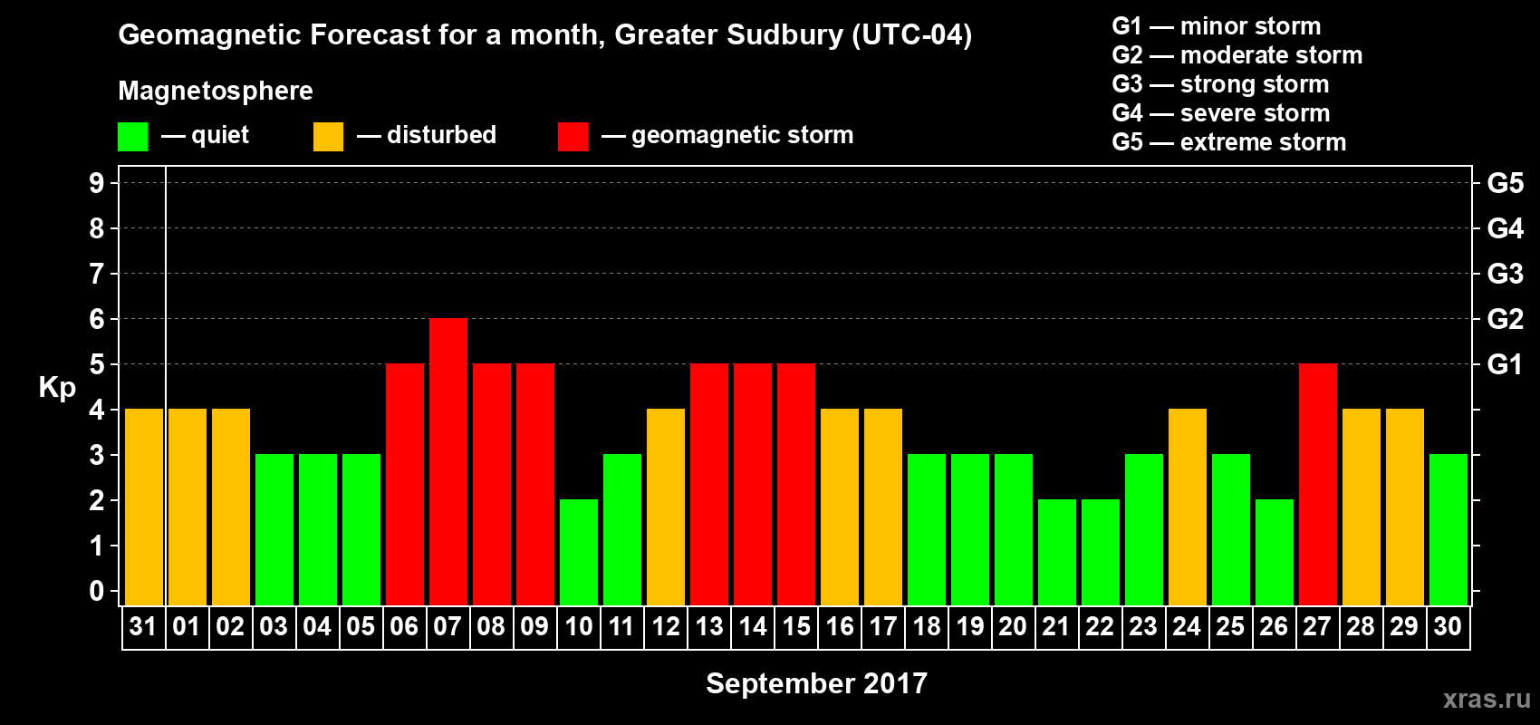 Forecast of the daily maximal value of geomagnetic index Kp for <b>1 month</b> (31 days) <b>from Aug 31, 2017 to Sep 30, 2017</b>