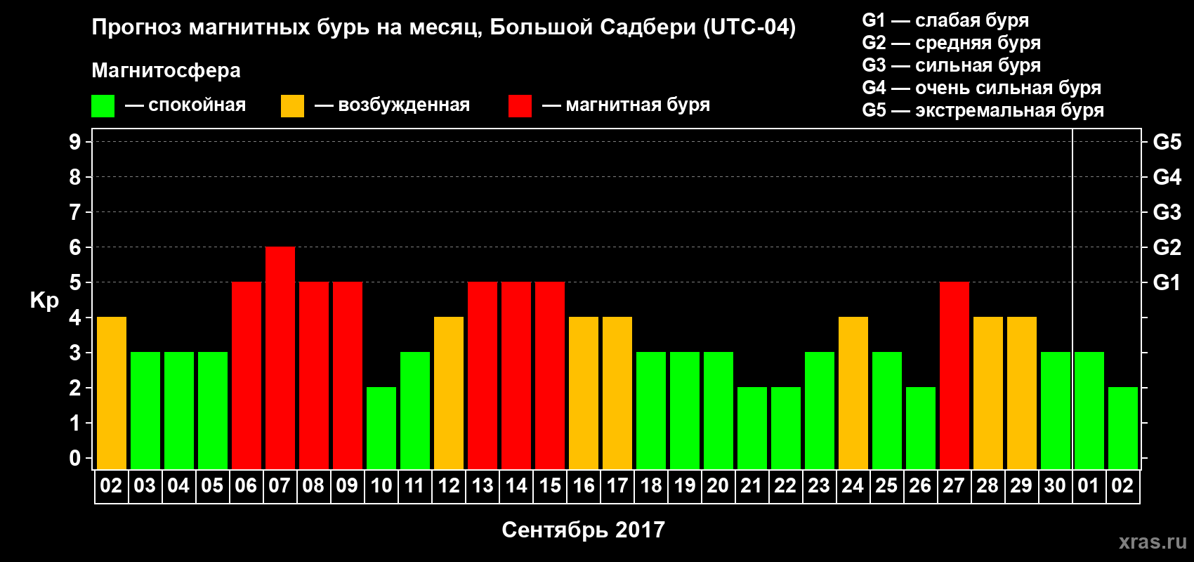 Прогноз максимального суточного геомагнитного индекса Kp на <b>1 месяц</b> (31 день) <b>с 02 сентября по 02 октября 2017 г</b>