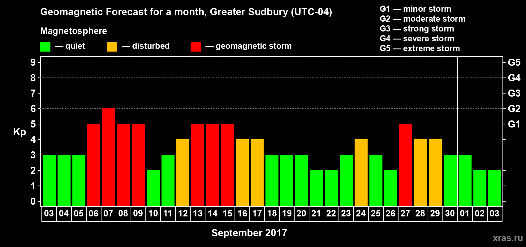 Forecast of the daily maximal value of geomagnetic index Kp for <b>1 month</b> (31 days) <b>from Sep 03, 2017 to Oct 03, 2017</b>