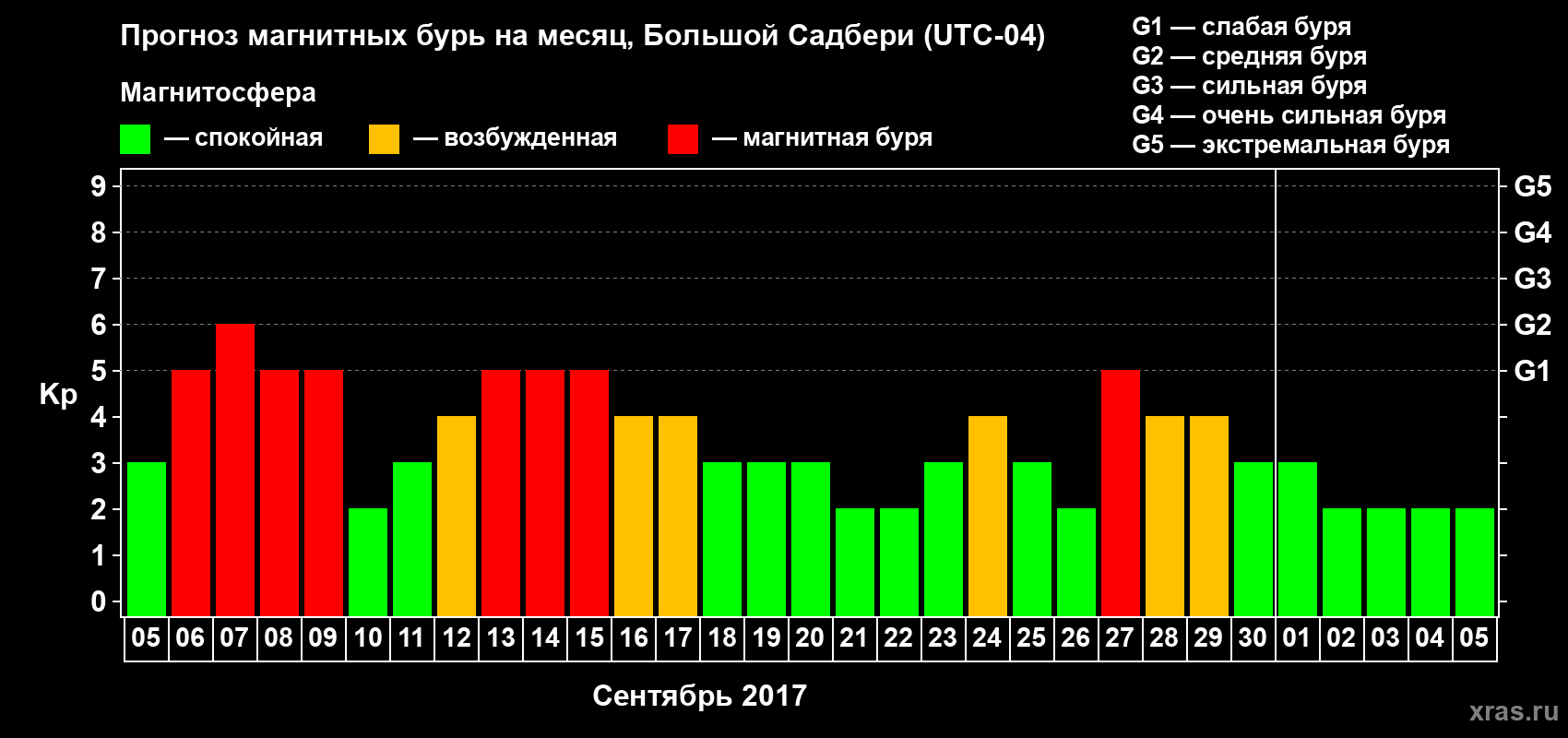 Прогноз максимального суточного геомагнитного индекса Kp на <b>1 месяц</b> (31 день) <b>с 05 сентября по 05 октября 2017 г</b>
