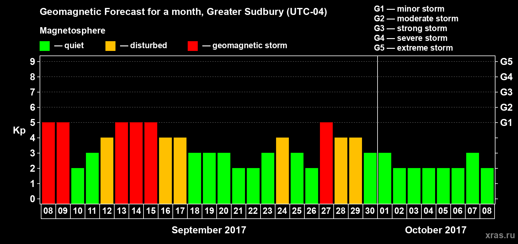 Forecast of the daily maximal value of geomagnetic index Kp for <b>1 month</b> (31 days) <b>from Sep 08, 2017 to Oct 08, 2017</b>