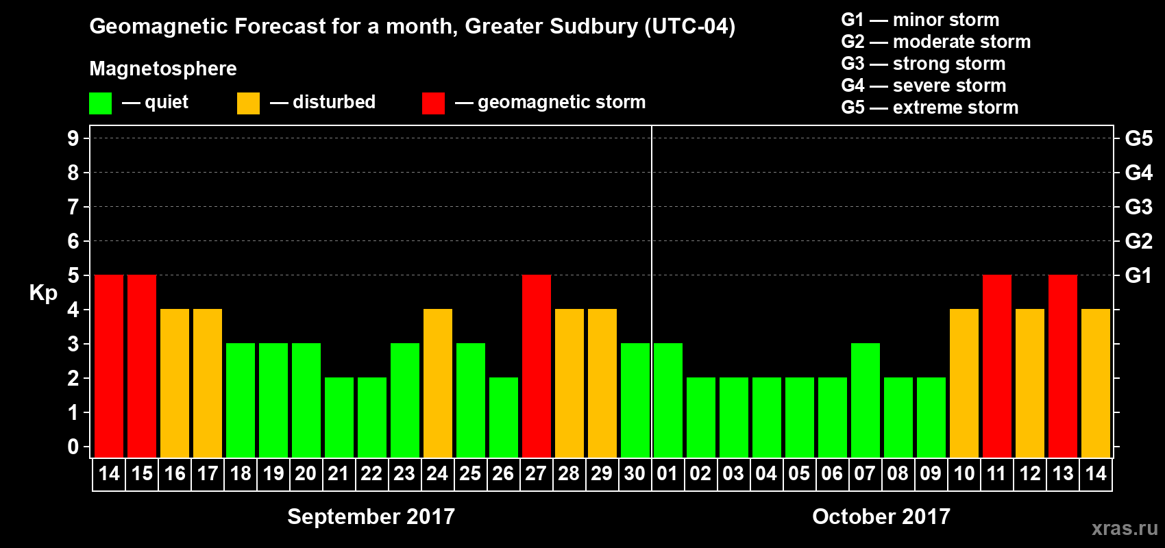 Forecast of the daily maximal value of geomagnetic index Kp for <b>1 month</b> (31 days) <b>from Sep 14, 2017 to Oct 14, 2017</b>