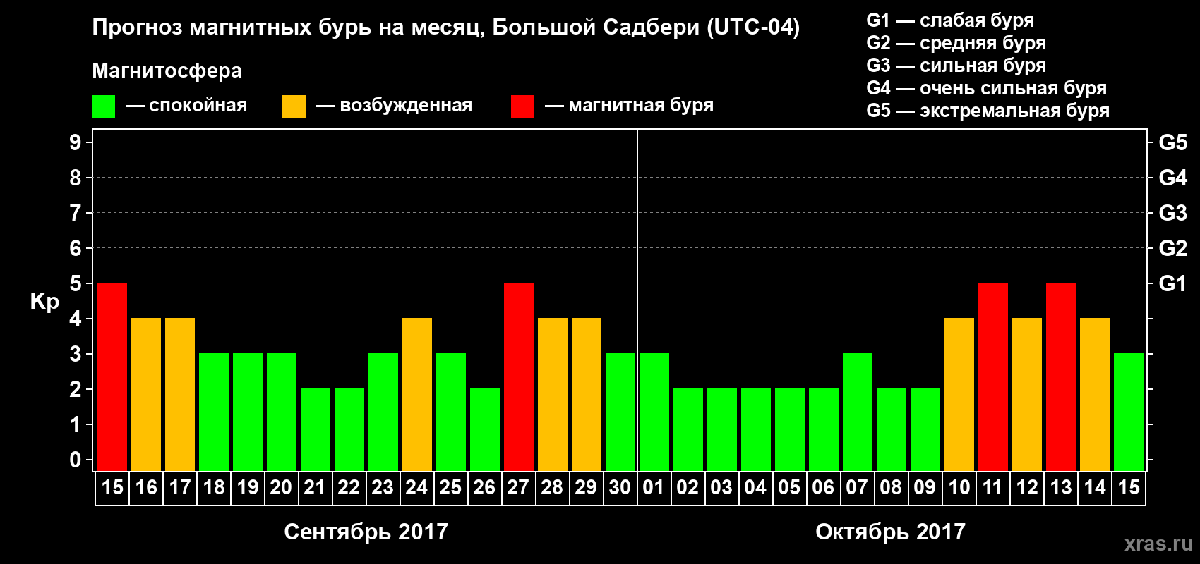 Прогноз максимального суточного геомагнитного индекса Kp на <b>1 месяц</b> (31 день) <b>с 15 сентября по 15 октября 2017 г</b>